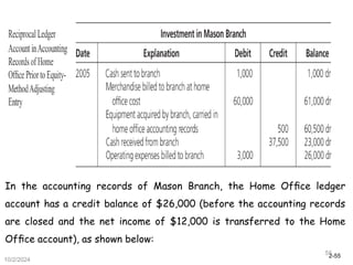 2-55
10/2/2024
55
In the accounting records of Mason Branch, the Home Ofﬁce ledger
account has a credit balance of $26,000 (before the accounting records
are closed and the net income of $12,000 is transferred to the Home
Ofﬁce account), as shown below:
 