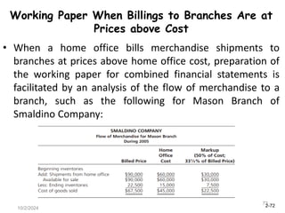 2-72
10/2/2024
72
Working Paper When Billings to Branches Are at
Prices above Cost
• When a home office bills merchandise shipments to
branches at prices above home office cost, preparation of
the working paper for combined financial statements is
facilitated by an analysis of the flow of merchandise to a
branch, such as the following for Mason Branch of
Smaldino Company:
 