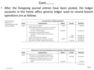 2-77
10/2/2024
77
Cont……….
• After the foregoing journal entries have been posted, the ledger
accounts in the home office general ledger used to record branch
operations are as follows.
 