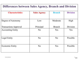 2-8
Differences between Sales Agency, Branch and Division
Characteristics Sales Agency Branch Division
Degree of Autonomy
Transactions Approval
Low
Principal
Moderate
Branch
High
Division
Accounting Entity No Yes Yes
Legal Entity No No Possible
Economic Entity No Yes Possible
10/2/2024 8
 
