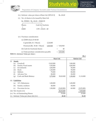 Preparation of Company Accounts under Various Circumstances
94
(iv) Intrinsic value per share of Ram Ltd. [WN # 2] Rs. 40.40
(v) No. of shares to be issued by Ram Ltd.
Rs. 905000 / Rs. 40.40 = 22400.99
Shares Cash for fractions
22400 0.99 × 40.40 = 40
(iv) Purchase consideration
(a) 22400 shares @ 40.40
Capital [Rs.10 / Share] 2,24,000
Premium [Rs. 30.40 / Share] 6,80,960 = 9,04,960
(b) Cash for fractional shares = 40
(c) Total purchase consideration payable = 9,05,000
WH # 2 : Intrinsic Value per share :
(Rs.)
Ram Ltd. Rahim Ltd.
(i) Assets
(a) Goodwill 13,65,000 3,80,000
(b) Sundry Fixed assets 9,50,000 4,00,000
(c) Investments 2,00,000 50,000
(d) Stock 1,20,000 50,000
(e) Debtors 75,000 80,000
(f) Advance Tax 80,000 20,000
(g) Cash and Bank Balance 2,75,000 30,65,000 1,30,000 11,10,000
(ii) Liabilities
(a) 12% Debentures 1,00,000 1,00,000
(b) Sundry creditors 40,000 45,000
(c) Provision for tax 1.00,000 (2,40.000) 60.000 (2,05.000)
(iii) Net Assets (i-ii) 28,25,000 9,05,000
(iv) No. of Outstanding Shares 70,000 25,000
(v) Intrinsic Value per share (iii)/(iv) 40.40 36.20
 