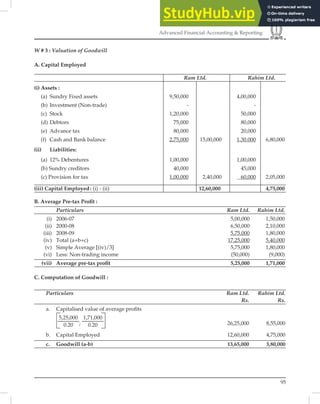 95
Advanced Financial Accounting & Reporting
W # 3 : Valuation of Goodwill
A. Capital Employed
Ram Ltd. Rahim Ltd.
(i) Assets :
(a) Sundry Fixed assets 9,50,000 4,00,000
(b) Investment (Non-trade) - -
(c) Stock 1,20,000 50,000
(d) Debtors 75,000 80,000
(e) Advance tax 80,000 20,000
(f) Cash and Bank balance 2,75,000 15,00,000 1.30.000 6,80,000
(ii) Liabilities:
(a) 12% Debentures 1,00,000 1,00,000
(b) Sundry creditors 40,000 45,000
(c) Provision for tax 1,00,000 2,40,000 60,000 2,05,000
(iii) Capital Employed: (i) - (ii) 12,60,000 4,75,000
B. Average Pre-tax Proﬁt :
Particulars Ram Ltd. Rahim Ltd.
(i) 2006-07 5,00,000 1,50,000
(ii) 2000-08 6,50,000 2,10,000
(iii) 2008-09 5,75,000 1,80,000
(iv) Total (a+b+c) 17,25,000 5,40,000
(v) Simple Average [(iv)/3] 5,75,000 1,80,000
(vi) Less: Non-trading income (50,000) (9,000)
(vii) Average pre-tax proﬁt 5,25,000 1,71,000
C. Computation of Goodwill :
Particulars Ram Ltd. Rahim Ltd.
Rs. Rs.
a. Capitalised value of average proﬁts
5,25,000
0.20 ;
1,71,000
0.20 26,25,000 8,55,000
b. Capital Employed 12,60,000 4,75,000
c. Goodwill (a-b) 13,65,000 3,80,000
 