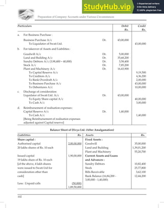 Preparation of Company Accounts under Various Circumstances
102
Particulars Debit Credit
Rs. Rs.
a. For Business Purchase :
Business Purchase A/c Dr. 43,00,000
To Liquidator of Swati Ltd. 43,00,000
b. For takeover of Assets and Liabilities:
Goodwill A/c Dr. 5,00,000
Land and Building A/c Dr. 35,68,200
Sundry Debtors A/c (3,98,400 – 40,000) Dr. 3,58,400
Stock A/c Dr. 7,85,200
Plant and Machinery A/c Dr. 16,43,900
To Capital Reserve A/c 9,19,500
To Creditors A/c 4,36,200
To Bank Overdraft A/c 2,00,000
To Business Purchase A/c 43,00,000
To Debentures A/c 10,00,000
c. Discharge of consideration
Liquidator of Swati Ltd. A/c Dr. 43,00,000
To Equity Share capital A/c 40,00,000
To Cash A/c 3,00,000
d. Reimbursement of realisation expenses:
Capital Reserve A/c Dr. 1,40,000
To Cash A/c 1,40,000
[Being Reimbursement of realisation expenses
adjusted against Capital reserve]
Balance Sheet of Divya Ltd. (After Amalgamation)
Liabilities Rs. Assets Rs.
Share capital : Fixed Assets :
Authorised capital 2,00,00,000 Goodwill 35,00,000
20 lakhs shares of Rs. 10 each Land and Building 1,39,01,200
Plant and Machinery 55,20,700
Issued capital 1,90,00,000 Current Assets and Loans
19 lakhs share of Rs. 10 each and Advances :
[of the above, 4 lakh shares Sundry Debtors 10,82,400
were issued to Swati Ltd for Stock 25,77,800
consideration other than Bills Receivable 3,62,100
cash] Bank Balance (16,84,200 - 12,44,200
3,00,000 - 1,40,000)
Less : Unpaid calls (50,000)
1,89,50,000
 