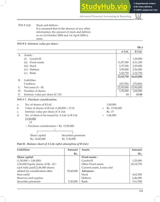 105
Advanced Financial Accounting & Reporting
WN # 1(d) Stock and debtors :
It is assumed that in the absence of any other
information, the amount of stock and debtors
as on 1st October 2008 and 1st April 2008 is
same.
WN # 2 : Intrinsic value per share :
(Rs.)
A Ltd. B Ltd.
A. Assets :
(i) Goodwill – 1,20,000
(ii) Fixed assets 11,87,500 8,31,250
(iii) Stock 2,37,500 2,25,000
(iv) Debtors 3,90,000 2,56,000
(v) Bank 5,28,750 2,32,750
23,43,750 16,65,000
B. Liabilities
Creditors (93,750) (75,000)
C. Net asset (A - B) 22,50,000 15,90,000
D. Number of shares 1,50,000 1,00,000
E. Intrinsic value per share (C÷D) 15 15.90
WN # 3 : Purchase consideration.
a. No. of shares of B Ltd. 1,00,000
b. Value of shares of B Ltd. (1,00,000 × 15.9) = Rs. 15,90,000
c. Intrinsic value per share of A Ltd. Rs. 15
d. No. of share to be issued by A Ltd. to B Ltd. = 1,06,000
15,90,000
15
... Purchase consideration = Rs. 15,90,000
|
Share capital Securities premium
Rs. 10,60,000 Rs. 5,30,000
Part II - Balance sheet of A Ltd. (after absorption of B Ltd.)
Liabilities Amount Assets Amount
Rs. Rs.
Share capital Fixed assets :
(1,50,000 + 1,06,000) Goodwill 1,20,000
2,56,000 Equity shares of Rs. 10/- Other Fixed assets 20,18,750
each fully paid [1,06,000 shares Current assets, Loans and
alloted for consideration other 25,60,000 Advances :
than cash] Stock 4,62,500
Reserves and surplus: Debtors 6,46,000
Securities premium 5,30,000 Bank 7,61,500
 