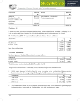 Preparation of Company Accounts under Various Circumstances
106
Liabilities Amount Assets Amount
Rs. Rs.
Reserves 4,15,700 Miscellaneous Expenditure:
Proﬁt and Loss A/c 3,60,000 Preliminary expenses 25,000
Current liabilities and
Provisions:
Creditors 1,68,000
40,33,750 40,33,750
Problem - 13
S and M had been carrying on business independently, agree to amalgamate and form a company N Ltd.
with an authorised Share capital of Rs. 2,00,000 divided into 40,000 equity shares of Rs. 5 each.
On 31st December, 2008, the respective Balance Sheets of S and M were as follows:
Particulars S M
Rs. Rs.
Fixed Assets 3,17,500 1,82,500
Current Assets 1,63,500 83,875
4,81,000 2,66,375
Less : Current liabilities 2,98,500 90,125
1,82,500 1,76,250
Additional Information :
Revalued ﬁgures of Fixed and Current assets were as follows :
Particulars S M
Fixed Assets 6,55,000 2,95,000
Current Assets 1,49,750 78,875
The debtors and creditors include Rs. 21,675 owed by S to M.
The purchase consideration is satisﬁed by issue of the following shares and debentures:
i. 30,000 equity shares of N Ltd. to S and M in the proportion to the proﬁtability of their respective
business based on the average net proﬁt during the last three years which were as follows:
Particulars S M
2006 Proﬁt 2,24,788 1,36,950
2007 (Loss) / Proﬁt (1,250) 1,71,050
2008 Proﬁt 1,88,962 1,79,500
ii. 15% debentures in N Ltd. at par to provide an income equivalent to 10% return on capital employed
in their respective business as on 31st December 2008 after revaluation of assets.
 