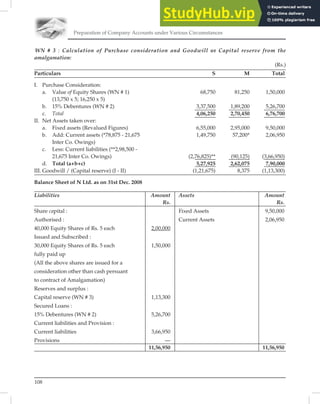 Preparation of Company Accounts under Various Circumstances
108
WN # 3 : Calculation of Purchase consideration and Goodwill or Capital reserve from the
amalgamation:
(Rs.)
Particulars S M Total
I. Purchase Consideration:
a. Value of Equity Shares (WN # 1) 68,750 81,250 1,50,000
(13,750 x 5; 16,250 x 5)
b. 15% Debentures (WN # 2) 3,37,500 1,89,200 5,26,700
c. Total 4,06,250 2,70,450 6,76,700
II. Net Assets taken over:
a. Fixed assets (Revalued Figures) 6,55,000 2,95,000 9,50,000
b. Add: Current assets (*78,875 - 21,675 1,49,750 57,200* 2,06,950
Inter Co. Owings)
c. Less: Current liabilities (**2,98,500 -
21,675 Inter Co. Owings) (2,76,825)** (90,125) (3,66,950)
d. Total (a+b+c) 5,27,925 2,62,075 7,90,000
III. Goodwill / (Capital reserve) (I - II) (1,21,675) 8,375 (1,13,300)
Balance Sheet of N Ltd. as on 31st Dec. 2008
Liabilities Amount Assets Amount
Rs. Rs.
Share capital : Fixed Assets 9,50,000
Authorised : Current Assets 2,06,950
40,000 Equity Shares of Rs. 5 each 2,00,000
Issued and Subscribed :
30,000 Equity Shares of Rs. 5 each 1,50,000
fully paid up
(All the above shares are issued for a
consideration other than cash persuant
to contract of Amalgamation)
Reserves and surplus :
Capital reserve (WN # 3) 1,13,300
Secured Loans :
15% Debentures (WN # 2) 5,26,700
Current liabilities and Provision :
Current liabilities 3,66,950
Provisions —
11,56,950 11,56,950
 
