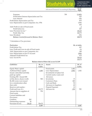 115
Advanced Financial Accounting & Reporting
Expenses 700 (3,405)
Proﬁt before Interest depreciation and Tax 925
Less: Interest (50)
Proﬁt before depreciation and Tax 875
Less: Depreciation as per Companies Act, 1956 (180)
695
Add: Proﬁt on sale of Fixed assets 2
Proﬁt before tax 697
Less: Provision for tax * 236.25
Proﬁt After Tax 460.75
Less: Dividend (50)
Balance Carried forward to Balance Sheet. 410.75
* Calculation of Tax provision
Particulars Rs. in lakhs
Proﬁt before Tax. 697
Less: Proﬁt and Loss on sale of Fixed assets (2)
Add: Depreciation as per Companies Act 180
Less: Depreciation as per IT Account (200)
Adjusted Proﬁt before tax 675
Less: Tax @ 35% 236.25
438.75
Balance sheet of Hero Ltd. as on 31.3.09
Liabilities Rs. in Assets Rs. in
Lakhs Lakhs
Equity Share capital: Fixed assets 1,482
Authrised Share capital 1,000 Less: Depreciation (180) 1,302
Issued, subscribed and fully Investments in Upkar Ltd.
paid-up capital Current assets, Loans and
Existing 300 + Issued 200 Advances:
(of the above, shares worth 500 Inventories 15
Rs.200 crores were issued Customers Dues 400
for a consideration other Cash and Bank 50
than cash) Advances to Suppliers 40
Reserves and surplus : Prepaid Expenses 10
Proﬁt and Loss A/c 410.75 Advance tax 270 785
Amount due to suppliers of 750
Fixed assets
Current liabilities and
Provisions :
Creditors 260
Outstanding expenses 30
Provision for tax 236.25 526.25
2,187 2,187
 