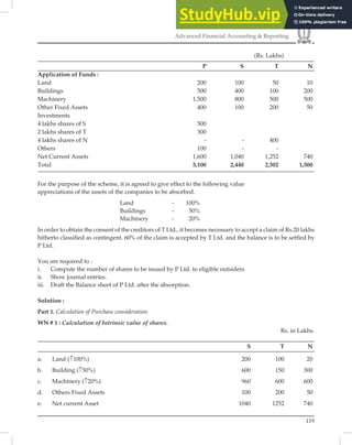 119
Advanced Financial Accounting & Reporting
(Rs. Lakhs)
P S T N
Application of Funds :
Land 200 100 50 10
Buildings 500 400 100 200
Machinery 1,500 800 500 500
Other Fixed Assets 400 100 200 50
Investments
4 lakhs shares of S 500
2 lakhs shares of T 300
4 lakhs shares of N - - 400
Others 100 - -
Net Current Assets 1,600 1,040 1,252 740
Total 5,100 2,440 2,502 1,500
For the purpose of the scheme, it is agreed to give effect to the following value
appreciations of the assets of the companies to be absorbed.
Land - 100%
Buildings - 50%
Machinery - 20%
In order to obtain the consent of the creditors of T Ltd., it becomes necessary to accept a claim of Rs.20 lakhs
hitherto classiﬁed as contingent. 60% of the claim is accepted by T Ltd. and the balance is to be settled by
P Ltd.
You are required to :
i. Compute the number of shares to be issued by P Ltd. to eligible outsiders
ii. Show journal entries.
iii. Draft the Balance sheet of P Ltd. after the absorption.
Solution :
Part 1. Calculation of Purchase consideration.
WN # 1 : Calculation of Intrinsic value of shares.
Rs. in Lakhs.
S T N
a. Land (↑100%) 200 100 20
b. Building (↑50%) 600 150 300
c. Machinery (↑20%) 960 600 600
d. Others Fixed Assets 100 200 50
e. Net current Asset 1040 1252 740
 