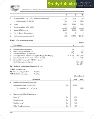 Preparation of Company Accounts under Various Circumstances
120
S T N
f. Investment in N Ltd. (100% subsidiary company) — 1010 —
[4 Lakhs shares × Rs. 252.50] 2900 3312 1710
g. Loans (900) (1000) (700)
h. Contingent loan (60% of 20) — (12) —
i. Value of Net Assets 2,000 2,300 1010
j. No. of shares Outstanding 10 8 4
k. Intrinsic value per share (i/j) 200 287.50 252.50
WN # 2 : Purchase consideration
Lakhs.
Particulars S T
a. No. of shares outstanding 10 8
b. Less: Already held by P Ltd. (4) (2)
c. No. of shares held by outsiders 6 6
d. Value payable at intrinsic value [WN # 2(c)xWN # 1 (k)] Rs. 1,200 Rs. 1,725
e. No. of shares to be issued at value of Rs. 200 6 8.625
f. Payment to be made for T Ltd. is : Shares – 8
Cash (for fractional shares) 0.625 x 200
= Rs. 125/-
Part II - In the books of purchasing Co. P Ltd.
A. Take over of S Ltd.
• Nature of Amalgamation - Purchase
• Method of Accounting - Purchase
(Rs. in Lakhs)
Particulars Debit Credit
a. For Purchase Consideration Due:
Business Purchase A/c (6×200) Dr. 1,200
To Liquidator of S Ltd’s. A/c 1,200
b. For Assets and liabilities takeover :
Land A/c Dr. 200
Building A/c Dr. 600
Machinery A/c Dr. 960
Other Fixed Assets A/c Dr. 100
 
