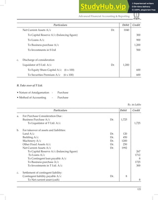 121
Advanced Financial Accounting & Reporting
Particulars Debit Credit
Net Current Assets A/c Dr. 1040
To Capital Reserve A/c (balancing ﬁgure) 300
To Loans A/c 900
To Business purchase A/c 1,200
To Investments in S Ltd 500
c. Discharge of consideration
Liquidator of S Ltd. A/c Dr. 1,200
To Equity Share Capital A/c (6 x 100) 600
To Securities Premium A/c (6 x 100) 600
B. Take over of T Ltd.
• Nature of Amalgamation - Purchase
• Method of Accounting - Purchase
Rs. in Lakhs
Particulars Debit Credit
a. For Purchase Consideration Due:
Business Purchase A/c Dr. 1,725
To Liquidator of T Ltd. A/c 1,725
b. For takeover of assets and liabilities:
Land A/c Dr. 120
Building A/c Dr. 450
Machinery A/c Dr. 1200
Other Fixed Assets A/c Dr. 250
Net Current Assets A/c Dr. 1992
To Capital Reserve A/c (balancing ﬁgure) 267
To Loans A/c 1712
To Contingent loan payable A/c 8
To Business purchase A/c 1725
To Investments in T Ltd. A/c 300
c. Settlement of contingent liability:
Contingent liability payable A/c Dr. 8
To Net current asset (cash) 8
 