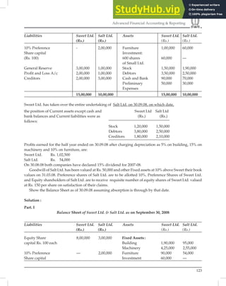 123
Advanced Financial Accounting & Reporting
Liabilities Sweet Ltd. Salt Ltd. Assets Sweet Ltd. Salt Ltd.
(Rs.) (Rs.) (Rs.) (Rs.)
10% Preference - 2,00,000 Furniture 1,00,000 60,000
Share capital Investment:
(Rs. 100) 600 shares 60,000 —
of Small Ltd.
General Reserve 3,00,000 1,00,000 Stock 1,50,000 1,90,000
Proﬁt and Loss A/c 2,00,000 1,00,000 Debtors 3,50,000 2,50,000
Creditors 2,00,000 3,00,000 Cash and Bank 90,000 70,000
Preliminary 50,000 30,000
Expenses
15,00,000 10,00,000 15,00,000 10,00,000
Sweet Ltd. has taken over the entire undertaking of Salt Ltd. on 30.09.08, on which date,
the position of Current assets except cash and Sweet Ltd Salt Ltd
bank balances and Current liabilities were as (Rs.) (Rs.)
follows:
Stock 1,20,000 1,50,000
Debtors 3,80,000 2,50,000
Creditors 1,80,000 2,10,000
Proﬁts earned for the half year ended on 30.09.08 after charging depreciation as 5% on building, 15% on
machinery and 10% on furniture, are:
Sweet Ltd. Rs. 1,02,500
Salt Ltd. Rs. 54,000
On 30.08.08 both companies have declared 15% dividend for 2007-08.
Goodwill of Salt Ltd. has been valued at Rs. 50,000 and other Fixed assets at 10% above Sweet their book
values on 31.03.08. Preference shares of Salt Ltd. are to be allotted 10%. Preference Shares of Sweet Ltd.
and Equity shareholders of Salt Ltd. are to receive requisite number of equity shares of Sweet Ltd. valued
at Rs. 150 per share on satisfaction of their claims.
Show the Balance Sheet as of 30.09.08 assuming absorption is through by that date.
Solution :
Part. I
Balance Sheet of Sweet Ltd. & Salt Ltd. as on September 30, 2008
Liabilities Sweet Ltd. Salt Ltd. Assets Sweet Ltd. Salt Ltd.
(Rs.) (Rs.) (Rs.) (Rs.)
Equity Share 8,00,000 3,00,000 Fixed Assets:
capital Rs. 100 each Building 1,90,000 95,000
Machinery 4,25,000 2,55,000
10% Preference — 2,00,000 Furniture 90,000 54,000
Share capital Investment 60,000 —
 