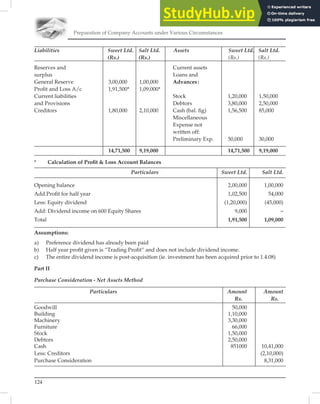 Preparation of Company Accounts under Various Circumstances
124
Liabilities Sweet Ltd. Salt Ltd. Assets Sweet Ltd. Salt Ltd.
(Rs.) (Rs.) (Rs.) (Rs.)
Reserves and Current assets
surplus Loans and
General Reserve 3,00,000 1,00,000 Advances:
Proﬁt and Loss A/c 1,91,500* 1,09,000*
Current liabilities Stock 1,20,000 1,50,000
and Provisions Debtors 3,80,000 2,50,000
Creditors 1,80,000 2,10,000 Cash (bal. ﬁg) 1,56,500 85,000
Miscellaneous
Expense not
written off:
Preliminary Exp. 50,000 30,000
14,71,500 9,19,000 14,71,500 9,19,000
* Calculation of Proﬁt & Loss Account Balances
Particulars Sweet Ltd. Salt Ltd.
Opening balance 2,00,000 1,00,000
Add.Proﬁt for half year 1,02,500 54,000
Less: Equity dividend (1,20,000) (45,000)
Add: Dividend income on 600 Equity Shares 9,000 –
Total 1,91,500 1,09,000
Assumptions:
a) Preference dividend has already been paid
b) Half year proﬁt given is “Trading Proﬁt” and does not include dividend income.
c) The entire dividend income is post-acquisition (ie. investment has been acquired prior to 1.4.08)
Part II
Purchase Consideration - Net Assets Method
Particulars Amount Amount
Rs. Rs.
Goodwill 50,000
Building 1,10,000
Machinery 3,30,000
Furniture 66,000
Stock 1,50,000
Debtors 2,50,000
Cash 851000 10,41,000
Less: Creditors (2,10,000)
Purchase Consideration 8,31,000
 