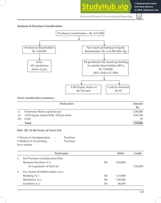 125
Advanced Financial Accounting & Reporting
Analysis of Purchase Consideration:
Purchase Consideration = Rs. 8,31,000
Preference Shareholders Net Assets pertaining to Equity
Rs. 2,00,000 Shareholders. Rs. 6,31,000 (Bal. ﬁg)
Issue Proportionate Net Assets pertaining
10% preference to outside share holders (80%)
shares at par. Rs. 5,04,800
(80% of Rs.6,31 ,000)
3,365 Equity shares at Cash for fractions
Rs.150 each Rs.50
Total consideration summary :
Particulars Amount
Rs.
i) Preference Share capital at par 2,00,000
ii) 3,365 Equity shares @ Rs. 150 per share 5,04,750
iii) Cash 50
Total 7,04,800
Part - III : In the books of Sweet Ltd.
• Nature of Amalgamation - Purchase
• Method of Accounting - Purchase
Journ entries
Particulars Debit Credit
a. For Purchase Consideration Due:
Business Purchase A/c Dr. 7,04,800
To Liquidator of Salt Ltd. 7,04,800
2. For Assets of Libilties taken over:
Building A/c Dr. 1,10,000
Machinery A/c Dr. 3,30,000
Furniture A/c Dr. 66,000
 