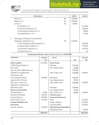 Preparation of Company Accounts under Various Circumstances
126
Particulars Debit Credit
Stock A/c Dr. 1,50,000
Debtors A/c Dr. 2,50,000
Cash A/c Dr. 85,000
To Creditors A/c 2,10,000
To Business Purchase A/c 7,04,800
To Investment in Salt Ltd. A/c 60,000
To Capital Reserve A/c 16,200
3. Discharge of Purchase Consideration
Liquidator of Salt Ltd. A/c Dr. 7,04,800
To 10% Preference Share Capital A/c 2,00,000
To Equity Share Capital A/c 3,36,500
To Securities Premium A/c 1,68,250
To Bank/Cash A/c 50
Amalgamated Balance Sheet of Sweet Ltd. as on 30.09.2008
Liabilities Amount Assets Amount
Rs. Rs. Rs.
Share Capital: 11,36,500 Fixed Assets:
113650 Equity Shares of Building 2,00,000
Rs.10 each Less: Depreciation 10,000
(Out of which 33650 share are 1,90,000
allotted for consideration Add: Taken over 1,10,000 3,00,000
other than cash)
10% Preference Share 2,00,000 Machinery 5,00,000
capital of Rs. 100 each Less: Depreciation 75,000
(The above shares are Add: Taken Over 3,30,000 7,55,000
alloted for consideration
other than cash) Furniture 1,00,000
Reserves and surplus Less: Depreciation 10,000
Capital Reserve 16,200 Add: Taken over 66,000 1,56,000
Securities Premium 1,68,250 Current assets,
General Reserve 3,00,000 Loans and Advances:
Proﬁt and Loss A/c 1,91,500 Stock 2,70,000
Current liabilities and Sundry Debtors 6,30,000
Provisions Cash and Bank 2,41,450
Sundry creditors 3,90,000 Miscellaneous Expenditure
Preliminary Exp. 50,000
24,02,450 24,02,450
 