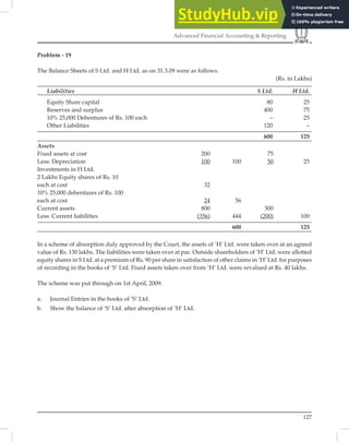127
Advanced Financial Accounting & Reporting
Problem - 19
The Balance Sheets of S Ltd. and H Ltd. as on 31.3.09 were as follows.
(Rs. in Lakhs)
Liabilities S Ltd. H Ltd.
Equity Share capital 80 25
Reserves and surplus 400 75
10% 25,000 Debentures of Rs. 100 each – 25
Other Liabilities 120 –
600 125
Assets
Fixed assets at cost 200 75
Less: Depreciation 100 100 50 25
Investments in H Ltd.
2 Lakhs Equity shares of Rs. 10
each at cost 32
10% 25,000 debentures of Rs. 100
each at cost 24 56
Current assets 800 300
Less: Current liabilities (356) 444 (200) 100
600 125
In a scheme of absorption duly approved by the Court, the assets of ‘H’ Ltd. were taken over at an agreed
value of Rs. 130 lakhs. The liabilities were taken over at par. Outside shareholders of ‘H’ Ltd. were allotted
equity shares in S Ltd. at a premium of Rs. 90 per share in satisfaction of other claims in ‘H’ Ltd. for purposes
of recording in the books of ‘S’ Ltd. Fixed assets taken over from ‘H’ Ltd. were revalued at Rs. 40 lakhs.
The scheme was put through on 1st April, 2009.
a. Journal Entries in the books of ’S’ Ltd.
b. Show the balance of ‘S’ Ltd. after absorption of ‘H’ Ltd.
 