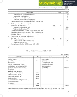 129
Advanced Financial Accounting & Reporting
Particulars Debit Credit
To Liability for 10% Debentures A/c 25
To Business Purchase A/c 21
To Investment in H Ltd. A/c 32
To Capital Reserve (balancing ﬁgure) 62
(Being the assets and liabilities taken over from H Ltd)
iii. Discharge of purchase consideration:
Liquidator of H Ltd. A/c Dr. 21
To Equity Share Capital A/c 2.10
To Securities Premium A/c 18.90
(Being the allotment of 21 lakhs equity shares of Rs. 10
each to outside shareholders of H Ltd. at a premium of
Rs.90 per share.)
iv. Cancellation of Liability of Debentures:
10% Debenetures A/c Dr. 25
To Investments in Debentures A/c 24
To Capital Reserve A/c 1
(Being the cancellation of debentures of H Ltd. )
b)
Balance Sheet of S Ltd. as on 1st April, 2009
(Rs. in lakhs)
Liabilities Rs. Assets Rs.
Share capital: Fixed assets
(8.21 lakhs equity shares of 82.10 (100+40) 140.00
Rs. 10 each) Current assets and
(Of the above shares, 21,000 Loan and advances
equity share are allotted as fully Current assets
paid up for consideration other (800+300) 1100.00
than cash)
Reserves and Surplus:
As per last Balance Sheet 400.00
Capital Reserve (62+1) 63.00
Securities Premium A/c 18.90
Other liabilities 120.00
Current liabiltiies and provisions :
Current liabilities
(356 + 200) 556.00
1,240.00 1,240.00
Note: It has been assumed that Current assets have been taken over by S Ltd. at their book value.
 