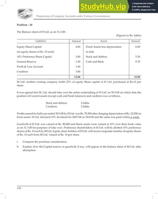 Preparation of Company Accounts under Various Circumstances
130
Problem - 20
The Balance sheet of H Ltd. as on 31.3.08:
(Figures in Rs. lakhs)
Liabilities Amount Assets Amount
Equity Share Capital 4.00 Fixed Assets less depreciation 6.00
(in equity shares of Rs. 10 each) to date
10% Preference Share Capital 3.00 Stock and debtors 5.30
General Reserve 1.00 Cash and Bank 0.70
Proﬁt & Loss Account 1.00
Creditors 3.00
12.00 12.00
M Ltd. another existing company holds 25% of equity Share capital of H Ltd. purchased at Rs.10 per
share.
It was agreed that M. Ltd. should take over the entire undertaking of H Ltd. on 30.9.08 on which date the
position of Current assets (except cash and bank balances) and creditors was as follows.
Stock and debtors 4 lakhs
Creditors 2 lakhs
Proﬁts earned for half year ended 30.9.08 by H Ltd. was Rs. 70,500 after charging depreciation of Rs. 32,500 on
ﬁxed assets. H Ltd. declared 10% dividend for 2007-08 on 30.8.08 and the same was paid within a week.
Goodwill of H Ltd. was valued at Rs. 80,000 and block assets were valued at 10% over their book value
as on 31.3.08 for purposes of take over. Preference shareholders of H Ltd. will be allotted 10% preference
shares of Rs. 10 each by M Ltd. Equity share holders of H Ltd. will receive requisite number of equity shares
of Rs. 10 each from M Ltd. valued at Rs. 10 per share.
i. Compute the purchase consideration.
b. Explain, how the Capital reserve or goodwill, if any, will appear in the balance sheet of M Ltd. after
absorption.
 