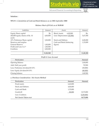 131
Advanced Financial Accounting & Reporting
Solution :
WN # 1 : Calculation of Cash and Bank Balances as on 30th September 2008
Balance Sheet of H Ltd. as at 30.09.08
Liabilities Amount Assets Amount
Equity Share capital Rs Block Assets 6,00,000 Rs.
(40,000 equity shares of Rs. 10 4,00,000 Less: Depreciation (32,500) 5,67,500
each)
10% Preference Share capital 3,00,000 Stock and Debtors 4,00,000
Reserves and surplus Cash and Bank (balancing 1,33,000
General Reserve 1,00,000 ﬁgure)
Proﬁt and Loss A/c* 1,00,500
Creditors 2,00,000
11,00,500 11,00,500
Proﬁt & Loss Account
Particulars Amount
Opening Balance 1,00,000
Add: Half year proﬁt 70,500
Less: Preference dividend @ 10% (30,000)
Less: Equity dividend @ 10% (40,000)
Closing balance 1,00,500
a. Purchase Consideration - Net Assets Method
Particulars Amount Amount
Fixed assets 6,60,000
Stock and Debtors 4,00,000
Cash and Bank 1,33,000
Goodwill 80,000 12,73,000
Less: Creditors (2,00,000)
Net Assets Taken over 10,73,000
 