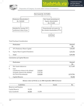 Preparation of Company Accounts under Various Circumstances
132
Net Assets Rs. 10,73,000
Preference Shareholders Net Assets pertaining to
Rs. 3,00,000 Equity shareholders
Rs.7,73,000
Satisﬁed by issuing 10% Proportionate net assets for
preference share at par the outside shareholders(75%)
5,79,750
Total Purchase Consideration
Particulars Amount
Rs.
a. 10% Preference Share Capital 3,00,000
b. Equity Share Capital (Outsiders) 5,79,750
c. Total 8,79,750
Calculation of Capital Reserve
Particulars Amount
Rs.
a. Net Assets takenover 10,73,000
b. Less:
i) Preference shares to be alloted 3,00,000
ii) Equity shares to be allotted 5,79,750
iii) Cost of Investments 1,00,000 (9,79,750)
c. Capital Reserve 93,250
Balance sheet of M Ltd. as on 30th September 2008 (Extracts)
Liabilities Rs. Assets Rs.
Reserves and Surplus:
Capital Reserve 93,250
Less: Goodwill 80,000 13,250
 