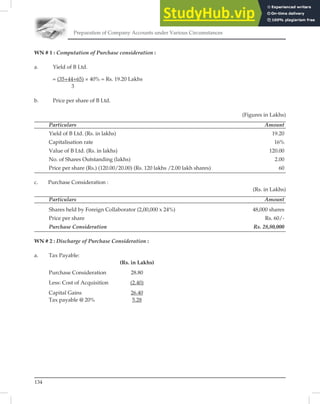 Preparation of Company Accounts under Various Circumstances
134
WN # 1 : Computation of Purchase consideration :
a. Yield of B Ltd.
= (35+44+65) × 40% = Rs. 19.20 Lakhs
3
b. Price per share of B Ltd.
(Figures in Lakhs)
Particulars Amount
Yield of B Ltd. (Rs. in lakhs) 19.20
Capitalisation rate 16%
Value of B Ltd. (Rs. in lakhs) 120.00
No. of Shares Outstanding (lakhs) 2.00
Price per share (Rs.) (120.00/20.00) (Rs. 120 lakhs /2.00 lakh shares) 60
c. Purchase Consideration :
(Rs. in Lakhs)
Particulars Amount
Shares held by Foreign Collaborator (2,00,000 x 24%) 48,000 shares
Price per share Rs. 60/-
Purchase Consideration Rs. 28,80,000
WN # 2 : Discharge of Purchase Consideration :
a. Tax Payable:
(Rs. in Lakhs)
Purchase Consideration 28.80
Less: Cost of Acquisition (2.40)
Capital Gains 26.40
Tax payable @ 20% 5.28
 