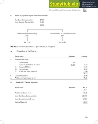 135
Advanced Financial Accounting & Reporting
b. Mode of payment of purchase consideration
Purchase Consideration 28.80
Less: Income Tax payable (5.28)
23.52
To be remitted immediately To be retained as Unsecured Loans
50% 50%
Rs. 11.76 Rs. 11.76
WN # 3 : Calculation of Goodwill / Capital Reserve on Absorption
A. Calculation of Net Assets:
Particulars Amount Amount
a. Assets taken over :
i. Fixed assets 35
Less: 5% reduction in value (1.75) 33.25
ii. Sundry Debtors 10.00
iii. Inventories 50.00
iv. Cash and Bank balances 5.00
98.25
b. Current liabilities 20.00
c. Net Assets taken over (a-b) 78.25
B. Goodwill / Capital Reserve :
Particulars Amount Rs. in
Lakhs
Net Assets taken over 78.25
Less: Purchase Consideration (28.80)
Less: Investments in B Ltd. (7.40)
Capital Reserve 42.05
 