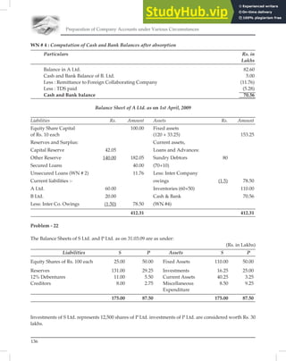 Preparation of Company Accounts under Various Circumstances
136
WN # 4 : Computation of Cash and Bank Balances after absorption
Particulars Rs. in
Lakhs
Balance in A Ltd. 82.60
Cash and Bank Balance of B. Ltd. 5.00
Less : Remittance to Foreign Collaborating Company (11.76)
Less : TDS paid (5.28)
Cash and Bank balance 70.56
Balance Sheet of A Ltd. as on 1st April, 2009
Liabilities Rs. Amount Assets Rs. Amount
Equity Share Capital 100.00 Fixed assets
of Rs. 10 each (120 + 33.25) 153.25
Reserves and Surplus: Current assets,
Capital Reserve 42.05 Loans and Advances:
Other Reserve 140.00 182.05 Sundry Debtors 80
Secured Loans 40.00 (70+10)
Unsecured Loans (WN # 2) 11.76 Less: Inter Company
Current liabilities :- owings (1.5) 78.50
A Ltd. 60.00 Inventories (60+50) 110.00
B Ltd. 20.00 Cash & Bank 70.56
Less: Inter Co. Owings (1.50) 78.50 (WN #4)
412.31 412.31
Problem - 22
The Balance Sheets of S Ltd. and P Ltd. as on 31.03.09 are as under:
(Rs. in Lakhs)
Liabilities S P Assets S P
Equity Shares of Rs. 100 each 25.00 50.00 Fixed Assets 110.00 50.00
Reserves 131.00 29.25 Investments 16.25 25.00
12% Debentures 11.00 5.50 Current Assets 40.25 3.25
Creditors 8.00 2.75 Miscellaneous 8.50 9.25
Expenditure
175.00 87.50 175.00 87.50
Investments of S Ltd. represents 12,500 shares of P Ltd. investments of P Ltd. are considered worth Rs. 30
lakhs.
 