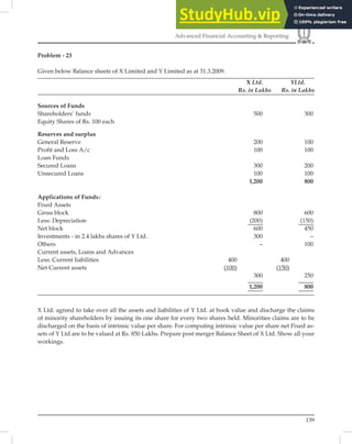 139
Advanced Financial Accounting & Reporting
Problem - 23
Given below Balance sheets of X Limited and Y Limited as at 31.3.2009.
X Ltd. YLtd.
Rs. in Lakhs Rs. in Lakhs
Sources of Funds
Shareholders’ funds 500 300
Equity Shares of Rs. 100 each
Reserves and surplus
General Reserve 200 100
Proﬁt and Loss A/c 100 100
Loan Funds
Secured Loans 300 200
Unsecured Loans 100 100
1,200 800
Applications of Funds:
Fixed Assets
Gross block 800 600
Less: Depreciation (200) (150)
Net block 600 450
Investments - in 2.4 lakhs shares of Y Ltd. 300 –
Others – 100
Current assets, Loans and Advances
Less: Current liabilities 400 400
Net Current assets (100) (150)
300 250
1,200 800
X Ltd. agreed to take over all the assets and liabilities of Y Ltd. at book value and discharge the claims
of minority shareholders by issuing its one share for every two shares held. Minorities claims are to be
discharged on the basis of intrinsic value per share. For computing intrinsic value per share net Fixed as-
sets of Y Ltd are to be valued at Rs. 850 Lakhs. Prepare post merger Balance Sheet of X Ltd. Show all your
workings.
 