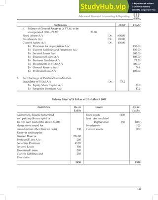 141
Advanced Financial Accounting & Reporting
Particulars Debit Credit
d. Balance of General Reserves of Y Ltd. to be
incorporated (100 – 73.20) 26.80
Fixed Assets A/c Dr. 600.00
Investments A/c Dr. 100.00
Current Assets A/c Dr. 400.00
To Provision for depreciation A/c 150.00
To Current liabilities and Provisions A/c 150.00
To Secured Loans A/c 200.00
To Unsecured Loans A/c 100.00
To Business Purchase A/c 73.20
To Investments in Y Ltd A/c 300.00
To General Reserve A/c 26.8
To Proﬁt and Loss A/c 100.00
3. For Discharge of Purchase Consideration
Liquidator of Y Ltd A/c Dr. 73.2
To Equity Share Capital A/c 30.0
To Securities Premium A/c 43.2
Balance Sheet of X Ltd as at 31 st March 2009
Liabilities Rs. in Assets Rs. in
Lakhs Lakhs
Authorised, Issued, Subscribed Fixed assets 1400
and paid up Share capital of Less : Accumulated
Rs. 100 each (out of the above 30,000 Depreciation 350 1050
shares were issued for Investments 100
consideration other than for cash) 530 Current assets 800
Reserves and surplus
General Reserve 226.80
Proﬁt and Loss A/c 200
Securities Premium 43.20
Secured Loans 500
Unsecured Loans 200
Current liabilities and 250
Provisions
1950 1950
 