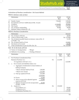 143
Advanced Financial Accounting & Reporting
Calculation of Purchase consideration - Net Assets Method
WN # 1: Intrinsic value of share
Particulars B Ltd D Ltd.
(Rs.) (Rs.)
a) Sundry Assets 7,50,000 3,50,000
b) Investments in B Ltd. 10,000 shares @ Rs. 12 each — 1,20,000
c) Creditors (1,50,000) (95,000)
d) Net Assets 6,00,000 3,75,000
e) No. of shares outstanding 50,000 30,000
f) Intrinsic Value of shares [d ÷ e] 12 12.5
WN # 2: Purchase Consideration
Particulars Amount
a) No. of shares of D Ltd. 30,000
b) Value of shares @ Rs. 12.50 Rs. 3,75,000
c) No. of shares issuable based on intrinsic value of Rs. 12 31,250
(3,75,000 ÷ 12)
d) No. of shares held by D Ltd. (10,000)
e) Net shares to be issued 21,250
f) Total consideration at par (21,250 x Rs. 10) Rs. 2,12,500
Part - II : In the books of B Ltd.
 Nature of Amalgamation - Merger
 Method of Accounting - Pooling of Interest
Particulars Debit Credit
(Rs.) (Rs.)
1. For Purchase Consideration Due:
Business Purchase A/c Dr. 2,12,500
To Liquidator of D Ltd.’s A/c 2,12,500
2. a. For of assets and liabilities taken over
i. Aggregate consideration to share holders of
Selling Company
* Shares already held by D Ltd. 1,00,000
* Shares now issued 2,12,500
ii. Paid up capital of D Ltd. 3,12,500
(3,00,000)
iii. Excess 12,500
iv. Above excess to be adjusted against 12,500
reserves of D Ltd.
v. Balance of reserves to be incorporated 42,500
(55,000 - 12,500)
b. Assets A/c Dr. 3,50,000
To Creditors A/c 95,000
To Reserves A/c 42,500
To Business Purchase A/c 2,12,500
 
