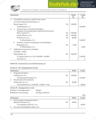 Preparation of Company Accounts under Various Circumstances
150
Particulars Debit Credit
Rs. Rs.
3. Cancellation of paid up capital to the extent
of A Ltd’s Interest (Purchasing Co.) :
Share Capital A/c Dr. 1,00,000
To Realisation A/c 1,00,000
4. a. Amount due to outside shareholders :
Transfer of remaining Share capital and all reserves
Share Capital A/c Dr. 4,00,000
General Reserve A/c Dr. 1,00,000
Proﬁt  Loss A/c Dr. 40,000
To Shareholders A/c 5,40,000
b. Transfer of proﬁt on realisation to shareholders :
Realisation A/c Dr. 6,002
To Shareholders A/c 6,002
5. Settlement of amount to outsiders
(5,40,000 + 6,002) :
Shareholders A/c Dr. 5,46,002
To Equity shares of A Ltd. (5,00,000 + 46,000) 5,46,000
To Cash A/c 2
PART III - In the books of A Ltd (Purchasing co.)
Section A - Pre Amalgamation Events.
Particulars Debit Credit
1. Proposed dividend :
Proﬁt  Loss A/c Dr. 1,50,000
To Proposed Dividend A/c 1,50,000
2. Revaluation of Investments
Proﬁt and Loss A/c Dr. 56,000
To Investments A/c [1,50,000 - (10,000 × 9.4)] 56,000
Section B - Amalgamation events
 Nature of Amalgamation : Merger
 Method of Accounting : Pooling of Interest
(Rs.)
Particulars Debit Credit
3. For Purchase Consideration Due :-
Business Purchase A/c Dr. 46,002
To Liquidator of B Ltd.’s A/c 46,002
4. For assets and liabilities taken over :
 