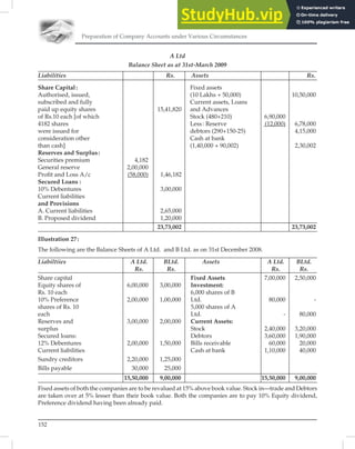 Preparation of Company Accounts under Various Circumstances
152
A Ltd
Balance Sheet as at 31st-March 2009
Liabilities Rs. Assets Rs.
Share Capital: Fixed assets
Authorised, issued, (10 Lakhs + 50,000) 10,50,000
subscribed and fully Current assets, Loans
paid up equity shares 15,41,820 and Advances
of Rs.10 each [of which Stock (480+210) 6,90,000
4182 shares Less: Reserve (12,000) 6,78,000
were issued for debtors (290+150-25) 4,15,000
consideration other Cash at bank
than cash] (1,40,000 + 90,002) 2,30,002
Reserves and Surplus:
Securities premium 4,182
General reserve 2,00,000
Proﬁt and Loss A/c (58,000) 1,46,182
Secured Loans :
10% Debentures 3,00,000
Current liabilities
and Provisions
A. Current liabilities 2,65,000
B. Proposed dividend 1,20,000
23,73,002 23,73,002
Illustration 27:
The following are the Balance Sheets of A Ltd. and B Ltd. as on 31st December 2008.
Liabiltiies A Ltd. BLtd. Assets A Ltd. BLtd.
Rs. Rs. Rs. Rs.
Share capital Fixed Assets 7,00,000 2,50,000
Equity shares of 6,00,000 3,00,000 Investment:
Rs. 10 each 6,000 shares of B
10% Preference 2,00,000 1,00,000 Ltd. 80,000 -
shares of Rs. 10 5,000 shares of A
each Ltd. - 80,000
Reserves and 3,00,000 2,00,000 Current Assets:
surplus Stock 2,40,000 3,20,000
Secured loans: Debtors 3,60,000 1,90,000
12% Debentures 2,00,000 1,50,000 Bills receivable 60,000 20,000
Current liabilities Cash at bank 1,10,000 40,000
Sundry creditors 2,20,000 1,25,000
Bills payable 30,000 25,000
15,50,000 9,00,000 15,50,000 9,00,000
Fixed assets of both the companies are to be revalued at 15% above book value. Stock in—trade and Debtors
are taken over at 5% lesser than their book value. Both the companies are to pay 10% Equity dividend,
Preference dividend having been already paid.
 