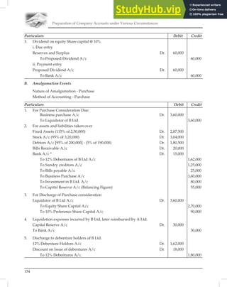Preparation of Company Accounts under Various Circumstances
154
Particulars Debit Credit
3. Dividend on equity Share capital @ 10%
i. Due entry
Reserves and Surplus Dr. 60,000
To Proposed Dividend A/c 60,000
ii. Payment entry
Proposed Dividend A/c Dr. 60,000
To Bank A/c 60,000
B. Amalgamation Events
Nature of Amalgamation - Purchase
Method of Accounting - Purchase
Particulars Debit Credit
1. For Purchase Consideration Due:
Business purchase A/c Dr. 3,60,000
To Liquidator of B Ltd. 3,60,000
2. For assets and liabilities taken over
Fixed Assets (115% of 2,50,000) Dr. 2,87,500
Stock A/c (95% of 3,20,000) Dr. 3,04,000
Debtors A/c [95% of 200,000] - (5% of 190,000) Dr. 1,80,500
Bills Receivable A/c Dr. 20,000
Bank A/c * Dr. 15,000
To 12% Debentures of B Ltd A/c 1,62,000
To Sundry creditors A/c 1,25,000
To Bills payable A/c 25,000
To Business Purchase A/c 3,60,000
To Investment in B Ltd. A/c 80,000
To Capital Reserve A/c (Balancing Figure) 55,000
3. For Discharge of Purchase consideration
Liquidator of B Ltd A/c Dr. 3,60,000
To Equity Share Capital A/c 2,70,000
To 10% Preference Share Capital A/c 90,000
4. Liquidation expenses incurred by B Ltd, later reimbursed by A Ltd.
Capital Reserve A/c Dr. 30,000
To Bank A/c 30,000
5. Discharge to debenture holders of B Ltd.
12% Debenture Holders A/c Dr. 1,62,000
Discount on Issue of debentures A/c Dr. 18,000
To 12% Debentures A/c. 1,80,000
 