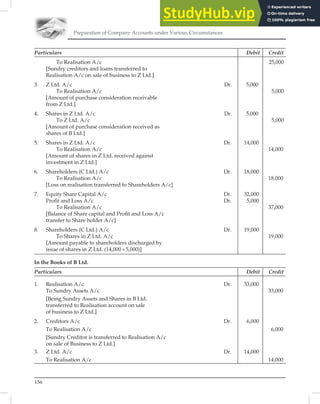 Preparation of Company Accounts under Various Circumstances
156
Particulars Debit Credit
To Realisation A/c 25,000
[Sundry creditors and loans transferred to
Realisation A/c on sale of business to Z Ltd.]
3. Z Ltd. A/c Dr. 5,000
To Realisation A/c 5,000
[Amount of purchase consideration receivable
from Z Ltd.]
4. Shares in Z Ltd. A/c Dr. 5,000
To Z Ltd. A/c 5,000
[Amount of purchase consideration received as
shares of B Ltd.]
5. Shares in Z Ltd. A/c Dr. 14,000
To Realisation A/c 14,000
[Amount of shares in Z Ltd. received against
investment in Z Ltd.]
6. Shareholders (C Ltd.) A/c Dr. 18,000
To Realisation A/c 18,000
[Loss on realisation transferred to Shareholders A/c]
7. Equity Share Capital A/c Dr. 32,000
Proﬁt and Loss A/c Dr. 5,000
To Realisation A/c 37,000
[Balance of Share capital and Proﬁt and Loss A/c
transfer to Share holder A/c]
8. Shareholders (C Ltd.) A/c Dr. 19,000
To Shares in Z Ltd. A/c 19,000
[Amount payable to shareholders discharged by
issue of shares in Z Ltd. (14,000÷5,000)]
In the Books of B Ltd.
Particulars Debit Credit
1. Realisation A/c Dr. 33,000
To Sundry Assets A/c 33,000
[Being Sundry Assets and Shares in B Ltd.
transferred to Realisation account on sale
of business to Z Ltd.]
2. Creditors A/c Dr. 6,000
To Realisation A/c 6,000
[Sundry Creditor is transferred to Realisation A/c
on sale of Business to Z Ltd.]
3. Z Ltd. A/c Dr. 14,000
To Realisation A/c 14,000
 