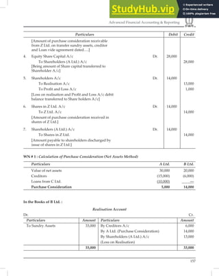 157
Advanced Financial Accounting  Reporting
Particulars Debit Credit
[Amount of purchase consideration receivable
from Z Ltd. on transfer sundry assets, creditor
and Loan vide agreement dated.....]
4. Equity Share Capital A/c Dr. 28,000
To Shareholders (A Ltd.) A/c 28,000
[Being amount of Share capital transferred to
Shareholder A/c]
5. Shareholders A/c Dr. 14,000
To Realisation A/c 13,000
To Proﬁt and Loss A/c 1,000
[Loss on realisation and Proﬁt and Loss A/c debit
balance transferred to Share holders A/c]
6. Shares in Z Ltd. A/c Dr. 14,000
To Z Ltd. A/c 14,000
[Amount of purchase consideration received in
shares of Z Ltd.]
7. Shareholders (A Ltd.) A/c Dr. 14,000
To Shares in Z Ltd. 14,000
[Amount payable to shareholders discharged by
issue of shares in Z Ltd.]
WN # 1 : Calculation of Purchase Consideration (Net Assets Method)
Particulars A Ltd. B Ltd.
Value of net assets 30,000 20,000
Creditors (15,000) (6,000)
Loans from C Ltd. (10,000) —
Purchase Consideration 5,000 14,000
In the Books of B Ltd. :
Realisation Account
Dr. Cr.
Particulars Amount Particulars Amount
To Sundry Assets 33,000 By Creditors A/c 6,000
By A Ltd. (Purchase Consideration) 14,000
By Shareholders (A Ltd.) A/c 13,000
(Loss on Realisation)
33,000 33,000
 