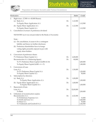 Preparation of Company Accounts under Various Circumstances
160
Particulars Debit Credit
2. Right issue : (7,500×6=45,000 Shares)
(a) Bank A/c Dr. 1,12,500
To Equity Share Application A/c 1,12,500
(b) Equity Share Application A/c Dr. 1,12,500
To Equity Share Capital A/c 1,12,500
3. Cancellation of arrears of preference dividend
NO ENTRY (as it was not provided in the Books of Accounts)
Note :
(a) On cancellation, it ceases to be a contingent
liability and hence no further disclosure
(b) Preference shareholders have to forego
voting rights presently enjoyed at par with
equity share holders
4. Conversion of preference shares
7% Preference Share Capital A/c Dr. 6,00,000
Reconstruction A/c (balancing ﬁgure) Dr. 60,000
To 5% Preference Share Capital (12,000×4×10) 4,80,000
To Equity Share Capital (6,000 × 6 × 5) 1,80,000
5. Conversion of Loan
Loan A/c Dr. 1,50,000
To 5% Preference Share Capital A/c 1,20,000
To Equity Share Capital A/c 30,000
6. Subscription by directors:
(a) Bank A/c Dr. 1,00,000
To Equity Share Application A/c 1,00,000
(b) Equity Share Application A/c Dr. 1,00,000
To Equity Share Capital A/c 1,00,000
7. Repayment of loan
Loan A/c Dr. I2,00,000
To Bank 2,00,000
8. Utilisation of reconstruction surplus
Reconstruction A/c Dr. 6,52,500
To Preliminary Expenses A/c 11,000
To Proﬁt and Loss A/c 4,40,000
To Plant A/c 35,000
To Trademark and Goodwill A/c 1,66,500
 