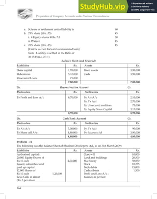 Preparation of Company Accounts under Various Circumstances
164
a. Scheme of settlement unit of liability is 60
b. 75% share (60 x .75) 45
i. 4 Equity shares @ Rs. 7.5 30
ii. Waiver 15
c. 25% share (60 x .25) 15
[Can be carried forward as unsecured loan]
Note : Liability is settled in the Ratio of
30:15:15 (i.e. 2:1:1)
Balance Sheet (and Reduced)
Liabilities Rs. Assets Rs.
Share capital 1,95,000 Fixed assets 3,90,000
Debentures 5,10,000 Cash 3,90,000
Unsecured Loans 75,000
7,80,000 7,80,000
Dr. Reconstruction Account Cr.
Particulars Rs. Particulars Rs.
To Proﬁt and Loss A/c 8,70,000 By A’s A/c 2,10,000
By B’s A/c 2,70,000
By Unsecured creditors 75,000
By Equity Share Capital 3,15,000
8,70,000 8,70,000
Dr. Cash/Bank Account Cr.
Particulars Rs. Particulars Rs.
To A’s A/c 3,00,000 By B’s A/c 90,000
To Share call A/c 1,80,000 By Balance c/d 3,90,000
4,80,000 4,80,000
Problem - 31
The following was the Balance Sheet of Bhushan Developers Ltd., as on 31st March 2009:
Liabilities Rs. Assets Rs.
Authorised capital : Goodwill 10,000
20,000 Equity Shares of Land and buildings 20,500
Rs.10 each 2,00,000 Machinery 50,850
Issued, subscribed and Stock 10,275
paid up capital Book debts 15,000
12,000 Shares of Cash at bank 1,500
Rs.10 each 1,20,000 Proﬁt and Loss A/c :
Less: Calls in arrear Balance as per last
(Rs. 3 per share
 