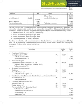 165
Advanced Financial Accounting  Reporting
Liabilities Rs. Assets Rs.
Balance Sheet 22,000
on 3,000 shares) (9,000) Less: Proﬁt for the year (1,200)
1,11,000
Sundry creditors 15,425 20,800
Provision for taxation 4,000 Preliminary expenses 1,500
1,30,425 1,30,425
The directors have had a valuation made of the machinery and ﬁnd it overvalued by .. Rs.10,000. It is
proposed to write down this asset to its true value and to extinguish the deﬁciency in the Proﬁt and loss
account and to write off goodwill and preliminary expenses, by the adoption of the following course :
1. Forfeit the shares on which the call is outstanding.
2. Reduce the paid up capital by Rs.3 per share.
3. Reissue the forfeited shares at Rs.5 per share.
4. Utilise the provision for taxes, if necessary.
The shares on which the calls were in arrear were duly forfeited and reissued on payment of Rs.5 per
share. You are requested to draft the journal entries necessary and the Balance sheet of the Company after
carrying out the terms of the scheme as set above.
Solution :
Particulars Debit Credit
Rs. Rs.
1. Forfeiture of 3,000 shares :
Equity Share Capital A/c Dr. 30,000
To Calls in arrears A/c 9,000
To Share forfeiture A/c 21,000
2. Reduction of capital
Equity Share capital (Face value - Rs. 10) Dr. 90,000
To Equity Share capital (Face value Rs. 7) A/c 63,000
To Reconstruction A/c 27,000
3. Re-issue of forfeiture shares :
Bank A/c Dr. 15,000
Shares Forfeiture A/c Dr. 6,000
To Equity Share Capital A/c 21,000
4. Transfer of unutlised balance in share forfeiture A/c to Capital Reserve
Shares Forfeiture A/c Dr. 15,000
To Capital Reserve 15,000
5. Utilisation of Reconstruction A/c
Reconstruction A/c Dr. 27,000
Capital Reserve A/c Dr. 15,000
Provision for Tax A/c (Balancing Figure) Dr. 300
To Proﬁt and Loss A/c 20,800
To Preliminary Expenses A/c 1,500
To Machinery A/c 10,000
To Goodwill A/c 10,000
 