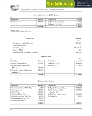 Preparation of Company Accounts under Various Circumstances
168
Invesment in shares in Q Ltd. Account
Dr. Cr.
Particulars Amount Particulars Amount
To Balance b/d 3,24,000 By Reconstruction A/c 11,500
By Balance c/d (WN # 1) 3,12,500
3,24,000 3,24,000
WN # 1 : Value of investments
Particulars Amount
Rs.
Average net proﬁt (after tax) 2,50,000
Capitalisation Rate 12%
Value of Q Ltd. 2083333.33
Share of Z Ltd. 15%
Value of Z Ltd. investment in Q Ltd. 3,12,500
Bank Account
Dr. Cr.
Particulars Amount Particulars Amount
To Equity Share Call A/c 1,60,000 By Balance b/d 2,08,000
To Equity Share Application By Balance c/d 5,12,000
Money A/c 4,40,000
To Preference Share Application 120,000
Money A/c
7,20,000 7,20,000
Reconstruction Account
Dr. Cr.
Particulars Amount Particulars Amount
To Provision for Bad Debts A/c 6,400 By Equity Share capital A/c 4,80,000
To Intangible A/c 20,000 By 8% Preference Share 1,60,000
To Plant A/c 1,00,000 Capital A/c
To Proﬁt and Loss A/c 4,40,000 By Freehold Property A/c 2,40,000
To Deferred revenue Exp. A/c 48,000 By Stock A/c 2,000
To Investment in Q Ltd. A/c 11,500
To Capital Reserve A/c 2,56,100
8,82,000 8,82,000
 