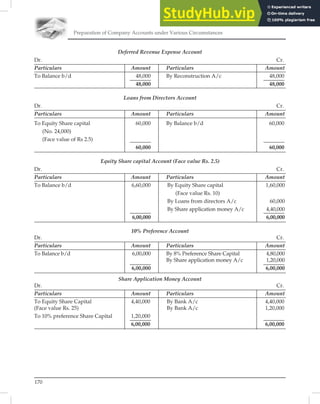 Preparation of Company Accounts under Various Circumstances
170
Deferred Revenue Expense Account
Dr. Cr.
Particulars Amount Particulars Amount
To Balance b/d 48,000 By Reconstruction A/c 48,000
48,000 48,000
Loans from Directors Account
Dr. Cr.
Particulars Amount Particulars Amount
To Equity Share capital 60,000 By Balance b/d 60,000
(No. 24,000)
(Face value of Rs 2.5)
60,000 60,000
Equity Share capital Account (Face value Rs. 2.5)
Dr. Cr.
Particulars Amount Particulars Amount
To Balance b/d 6,60,000 By Equity Share capital 1,60,000
(Face value Rs. 10)
By Loans from directors A/c 60,000
By Share application money A/c 4,40,000
6,00,000 6,00,000
10% Preference Account
Dr. Cr.
Particulars Amount Particulars Amount
To Balance b/d 6,00,000 By 8% Preference Share Capital 4,80,000
By Share application money A/c 1,20,000
6,00,000 6,00,000
Share Application Money Account
Dr. Cr.
Particulars Amount Particulars Amount
To Equity Share Capital 4,40,000 By Bank A/c 4,40,000
(Face value Rs. 25) By Bank A/c 1,20,000
To 10% preference Share Capital 1,20,000
6,00,000 6,00,000
 