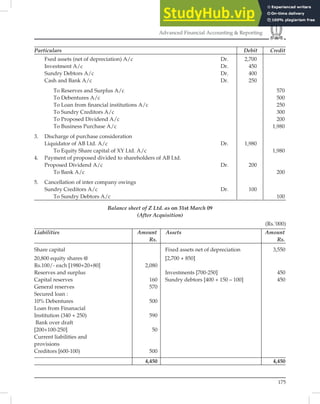 175
Advanced Financial Accounting  Reporting
Particulars Debit Credit
Fxed assets (net of depreciation) A/c Dr. 2,700
Investment A/c Dr. 450
Sundry Debtors A/c Dr. 400
Cash and Bank A/c Dr. 250
To Reserves and Surplus A/c 570
To Debentures A/c 500
To Loan from ﬁnancial institutions A/c 250
To Sundry Creditors A/c 300
To Proposed Dividend A/c 200
To Business Purchase A/c 1,980
3. Discharge of purchase consideration
Liquidator of AB Ltd. A/c Dr. 1,980
To Equity Share capital of XY Ltd. A/c 1,980
4. Payment of proposed divided to shareholders of AB Ltd.
Proposed Dividend A/c Dr. 200
To Bank A/c 200
5. Cancellation of inter company owings
Sundry Creditors A/c Dr. 100
To Sundry Debtors A/c 100
Balance sheet of Z Ltd. as on 31st March 09
(After Acquisition)
(Rs.’000)
Liabilities Amount Assets Amount
Rs. Rs.
Share capital Fixed assets net of depreciation 3,550
20,800 equity shares @ [2,700 + 850]
Rs.100/- each [1980+20+80] 2,080
Reserves and surplus Investments [700-250] 450
Capital reserves 160 Sundry debtors [400 + 150 – 100] 450
General reserves 570
Secured loan :
10% Debentures 500
Loan from Finanacial
Institution (340 + 250) 590
Bank over draft
[200+100-250] 50
Current liabilities and
provisions
Creditors [600-100) 500
4,450 4,450
 