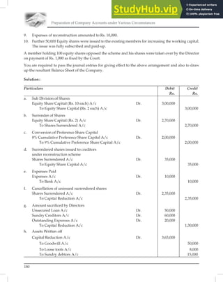 Preparation of Company Accounts under Various Circumstances
180
9. Expenses of reconstruction amounted to Rs. 10,000.
10. Further 50,000 Equity shares were issued to the existing members for increasing the working capital.
The issue was fully subscribed and paid-up.
A member holding 100 equity shares opposed the scheme and his shares were taken over by the Director
on payment of Rs. 1,000 as ﬁxed by the Court.
You are required to pass the journal entries for giving effect to the above arrangement and also to draw
up the resultant Balance Sheet of the Company.
Solution:
Particulars Debit Credit
Rs. Rs.
a. Sub Division of Shares
Equity Share Capital (Rs. 10 each) A/c Dr. 3,00,000
To Equity Share Capital (Rs. 2 each) A/c 3,00,000
b. Surrender of Shares
Equity Share Capital (Rs. 2) A/c Dr. 2,70,000
To Shares Surrendered A/c 2,70,000
c. Conversion of Preference Share Capital
8% Cumulative Preference Share Capital A/c Dr. 2,00,000
To 9% Cumulative Preference Share Capital A/c 2,00,000
d. Surrendered shares issued to creditors
under reconstruction scheme
Shares Surrendered A/c Dr. 35,000
To Equity Share Capital A/c 35,000
e. Expenses Paid
Expenses A/c Dr. 10,000
To Bank A/c 10,000
f. Cancellation of unissued surrendered shares
Shares Surrendered A/c Dr. 2,35,000
To Capital Reduction A/c 2,35,000
g. Amount sacriﬁced by Directors
Unsecured Loan A/c Dr. 50,000
Sundry Creditors A/c Dr. 60,000
Outstanding Expenses A/c Dr. 20,000
To Capital Reduction A/c 1,30,000
h. Assets Written off
Capital Reduction A/c Dr. 3,65,000
To Goodwill A/c 50,000
To Loose tools A/c 8,000
To Sundry debtors A/c 15,000
 