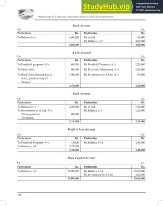 Preparation of Company Accounts under Various Circumstances
186
Stock Account
Dr. Cr.
Particulars Rs. Particulars Rs.
To Balance b/d 4,80,000 By A Ltd. 80,000
By Balance c/d 4,00,000
4,80,000 4,80,000
A Ltd. Account
Dr. Cr.
Particulars Rs. Particulars Rs.
To Freehold property A/c 60,000 By Freehold Property A/c 1,20,000
To Stock Al/c 80,000 By Plant and Machinery A/c 1,50,000
To Bank (Net amount due to 1,90,000 By Investment in A Ltd. A/c 60,000
A Co., paid by way of
cheque)
3,30,000 3,30,000
Bank Account
Dr. Cr.
Particulars Rs. Particulars Rs.
To Balance b/d 2,50,000 By A Ltd. 1,90,000
To Investment in A Ltd. A/c By Balance c/d 1,20,000
(Pre-acquisition 60,000
Dividend)
3,10,000 3,10,000
Proﬁt  Loss Account
Dr. Cr.
Particulars Rs. Particulars Rs.
To Freehold Property A/c 15,000 By Balance b/d 3,40,000
To Balance c/d 3,25,000
3,40,000 3,40,000
Share Capital Account
Dr. Cr.
Particulars Rs. Particulars Rs.
To Balance c/d 29,00,000 By Balance b/d 25,00,000
By Investment in A Ltd. 4,00,000
29,00,000 29,00,000
 