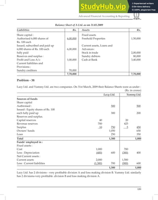 189
Advanced Financial Accounting  Reporting
Balance Sheet of A Ltd. as on 31.03.2009
Liabilities Rs. Assets Rs.
Share capital : Fixed assets
Authorised 6,000 shares of 6,00,000 Freehold Properties 1,50,000
Rs. 100 each
Issued, subscribed and paid up Current assets, Loans and
6,000 shares of Rs. 100 each 6,00,000 Advances:
fully paid Stock in trade 2,00,000
Reserves and surplus : Sundry debtors 80,000
Proﬁt and Loss A/c 1,00,000 Cash at Bank 3,40,000
Current liabilities and
Provisions :
Sundry creditors 70,000
7,70,000 7,70,000
Problem - 38
Lazy Ltd. and Yummy Ltd. are two companies. On 31st March, 2009 their Balance Sheets were as under :
(Rs. in crores)
Lazy Ltd. Yummy Ltd.
Sources of funds
Share capital
Authroised : 500 500
Issued : Equity shares of Rs. 100
each fully paid up 300 200
Reserves and surplus.
Capital reserves 40 20
Revenue reserves 700 425
Surplus 10 750 5 450
Owners’ funds 1,050 650
Loan 250 350
Total 1,300 1,000
Funds’ employed in :
Fixed assets :
Cost 1,000 700
Less : Depreciation (400) 600 (300) 400
Net Current assets :
Current assets 2,000 1,500
Less : Current liabilities (1,300) 700 (900) 600
1,300 1,000
Lazy Ltd. has 2 divisions - very proﬁtable division A and loss making division B. Yummy Ltd. similarly
has 2 divisions-very proﬁtable .division B and loss making division A.
 
