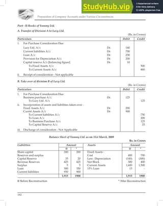 Preparation of Company Accounts under Various Circumstances
192
Part - II Books of Yummy Ltd.
A. Transfer of Division A to Lazy Ltd.
(Rs. in Crores)
Particulars Debit Credit
1. For Purchase Consideration Due:
Lazy Ltd. A/c Dr. 140
Current liabilities A/c Dr. 700
Loan A/c Dr. 250
Provision for Depreciation A/c Dr. 200
Capital reserve A/c [balancing ﬁgure] Dr. 10
To Fixed Assets A/c 500
To Current Assets A/c 800
ii. Receipt of consideration - Not applicable
B. Take over of division B of Lazy Ltd.
(Rs. in Crores)
Particulars Debit Credit
1. For Purchase Consideration Due:
Business purchase A/c Dr. 125
To Lazy Ltd. A/c 125
ii. Incorporation of assets and liabilities taken over :
Fixed Assets A/c Dr. 200
Currnt Assets A/c Dr. 900
To Current liabilities A/c 750
To Loan A/c 200
To Business Purchase A/c 125
To Capital Reserve A/c 25
iii. Discharge of consideration - Not Applicable
Balance Sheet of Yummy Ltd. as on 31st March, 2009
Rs. in Crores
Liabilities Amount Assets Amount
@ * @ *
Share capital 200 200 Fixed Assets :
Reserves and surplus Cost 400 700
Capital Reserve 35 20 Less : Depreciation (100) (300)
Revenue Reserves 425 425 Net Block 300 400
Surplus 5 5 Current Assets 1,600 1,500
Loan 300 350 15% Loan 15 -
Current liabilities 950 900
1,915 1900 1,915 1900
@ Before Reconstruction * After Reconstruction
 