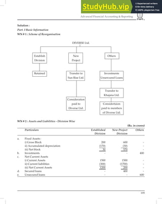 195
Advanced Financial Accounting  Reporting
Solution :
Part. I Basic Information
WN # 1 : Scheme of Reorganisation
DIVERSE Ltd.
Establish New Others
Division Project
Retained Transfer to Investments
Sun Rise Ltd. Unsercured Loans
Transfer to
Khajana Ltd.
Consideration
paid to Considertaion
Diverse Ltd. paid to members
of Diverse Ltd.
WN # 2 : Assets and Liabilities - Division Wise
(Rs. in crores)
Particulars Established New Project Others
Division Division
a. Fixed Assets:
i) Gross Block 200 600 -
ii) Accumulated depreciation (170) (30) -
iii) Net block 30 570 -
b. Investments - - 400
c. Net Current Assets
i) Current Assets 1500 1500 -
ii) Current liabilities (300) (1700) -
iii) Net Current Assets 1200 200 -
d. Secured loans - 400 -
e. Unsecured loans - - 600
 