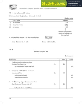 Preparation of Company Accounts under Various Circumstances
196
WN # 3 : Purcahse considerations.
A. For transfer to Khajana Ltd. - Net Assets Method.
(Rs. in crores)
Particulars Amount
i) Investments 800
ii) Unsecured loans (600)
iii) Net assets 200
Share of Khajana Ltd.
issued to members of
Diverse Ltd.
B. For transfer to Sunrise Ltd. - Payment Method 10 Crores
1 crores shares of Rs. 10 each Issued to Diverse Ltd.
Part -II
Books of Khajana Ltd.
(Rs. in crores)
Particulars Debit Credit
i. For Purchase Consideration Due:
Business Purchase A/c Dr. 200
To Shareholders of Diverse Ltd. 200
ii. For Assets and Liabiltiies taken over
Investment A/c Dr. 800
To Unsecured Loans 600
To Business Purchase 200
iii. For Discharge of purchase consideration
Shareholders of Diverse Ltd. A/c Dr. 200
To Equity Share capital A/c 200
 