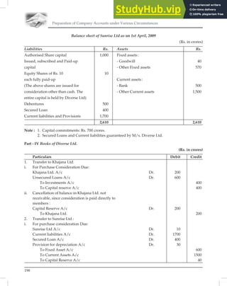 Preparation of Company Accounts under Various Circumstances
198
Balance sheet of Sunrise Ltd as on 1st April, 2009
(Rs. in crores)
Liabilities Rs. Assets Rs.
Authorised Share capital 1,000 Fixed assets:
Issued, subscribed and Paid-up - Goodwill 40
capital - Other Fixed assets 570
Equity Shares of Rs. 10 10
each fully paid-up Current assets:
(The above shares are issued for - Bank 500
consideration other than cash. The - Other Current assets 1,500
entire capital is held by Diverse Ltd)
Debentures 500
Secured Loan 400
Current liabilities and Provisions 1,700
2,610 2,610
Note : 1. Capital commitments: Rs. 700 crores.
2. Secured Loans and Current liabilities guaranteed by M/s. Diverse Ltd.
Part - IV Books of Diverse Ltd.
(Rs. in crores)
Particulars Debit Credit
1. Transfer to Khajana Ltd.
i. For Purchase Consideration Due:
Khajana Ltd. A/c Dr. 200
Unsecured Loans A/c Dr. 600
To Investments A/c 400
To Capital reserve A/c 400
ii. Cancellation of balance in Khajana Ltd. not
receivable, since consideration is paid directly to
members :
Capital Reserve A/c Dr. 200
To Khajana Ltd. 200
2. Transfer to Sunrise Ltd :
i. For purchase consideration Due:
Sunrise Ltd A/c Dr. 10
Current liabilities A/c Dr. 1700
Secured Loan A/c Dr. 400
Provision for depreciation A/c Dr. 30
To Fixed Asset A/c 600
To Current Assets A/c 1500
To Capital Reserve A/c 40
 