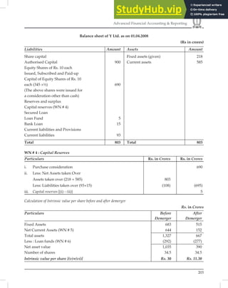 203
Advanced Financial Accounting  Reporting
Balance sheet of Y Ltd. as on 01.04.2008
(Rs in crores)
Liabilities Amount Assets Amount
Share capital Fixed assets (given) 218
Authorised Capital 900 Current assets 585
Equity Shares of Rs. 10 each
Issued, Subscribed and Paid-up
Capital of Equity Shares of Rs. 10
each (345 ×½) 690
(The above shares were issued for
a consideration other than cash)
Reserves and surplus
Capital reserves (WN # 4)
Secured Loan
Loan Fund 5
Bank Loan 15
Current liabilities and Provisions
Current liabilities 93
Total 803 Total 803
WN # 4 : Capital Reserves
Particulars Rs. in Crores Rs. in Crores
i. Purchase consideration 690
ii. Less: Net Assets taken Over
Assets taken over (218 + 585) 803
Less: Liabilities taken over (93+15) (108) (695)
iii. Capital reserves [(i) - (ii)} 5
Calculation of Intrinsic value per share before and after demerger
Rs. in Crores
Particulars Before After
Demerger Demerger
Fixed Assets 683 515
Net Current Assets (WN # 5) 644 152
Total assets 1,327 667
Less : Loan funds (WN # 6) (292) (277)
Net asset value 1,035 390
Number of shares 34.5 34.5
Intrinsic value per share [(v)+(vi)] Rs. 30 Rs. 11.30
 