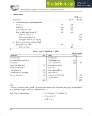 Preparation of Company Accounts under Various Circumstances
206
I. Journal Entries
(Rs. Crores)
Particulars Debit Credit
i. Sale of Assets and Liabilities to Y Ltd.
Y Ltd A/c Dr. 25
Loan A/c Dr. 300
Current liabilities A/c Dr. 400
Provision for depreciation A/c Dr. 400
To Fixed Assets A/c 500
To Current Assets A/c 500
To Capital Reserve A/c (bal ﬁg) 125
ii. Receipt of consideration from B Ltd.
Equity shares in Y Ltd. Dr. 25
To Y Ltd. A/c 25
II.
Balance Sheet of X Ltd as at 31.3.2009
(Rs. in Crores)
Liabilities Rs. Assets Rs.
Share capital: Fixed Assets
Authorised Equity shares of Gross Block Cost: 250
Rs. 10 each Less: Depreciation 225 25
issued and Subscribed 25 Investment in equity
Reserves and surplus shares of Y Ltd.
* Capital reserve 125 (Face Value of Rs. 10
* Proﬁt and Loss (Existing) 75 subscribed at a
Current liabilities 25 premium of Rs. 15 each 25
Current Assets 200
250 250
Note:
Division ‘B’ was sold to M/s. Y Ltd. The consideration received for the transfer was equity shares of Y Ltd.
of Rs. 10 each fully paid, issued at a premium of Rs. 15.
Total value of consideration = 1 Crore shares × (Rs. 10 + Rs. 15)
= 1 Crore × Rs. 25
= Rs. 25 Crores
 