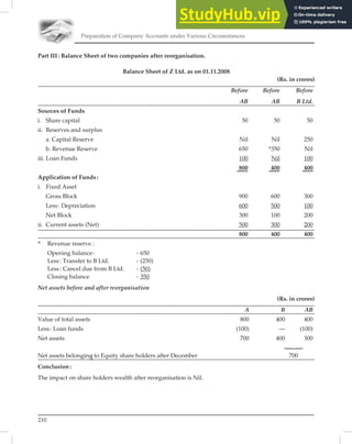 Preparation of Company Accounts under Various Circumstances
210
Part III: Balance Sheet of two companies after reorganisation.
Balance Sheet of Z Ltd. as on 01.11.2008
(Rs. in crores)
Before Before Before
AB AB B Ltd.
Sources of Funds
i. Share capital 50 50 50
ii. Reserves and surplus
a. Capital Reserve Nil Nil 250
b. Revenue Reserve 650 *350 Nil
iii. Loan Funds 100 Nil 100
800 400 400
Application of Funds:
i. Fixed Asset
Gross Block 900 600 300
Less: Depreciation 600 500 100
Net Block 300 100 200
ii. Current assets (Net) 500 300 200
800 400 400
* Revenue reserve :
Opening balance- - 650
Less: Transfer to B Ltd. - (250)
Less: Cancel due from B Ltd. - (50)
Closing balance - 350
Net assets before and after reorganisation
(Rs. in crores)
A B AB
Value of total assets 800 400 400
Less: Loan funds (100) — (100)
Net assets 700 400 300
Net assets belonging to Equity share holders after December 700
Conclusion:
The impact on share holders wealth after reorganisation is Nil.
 